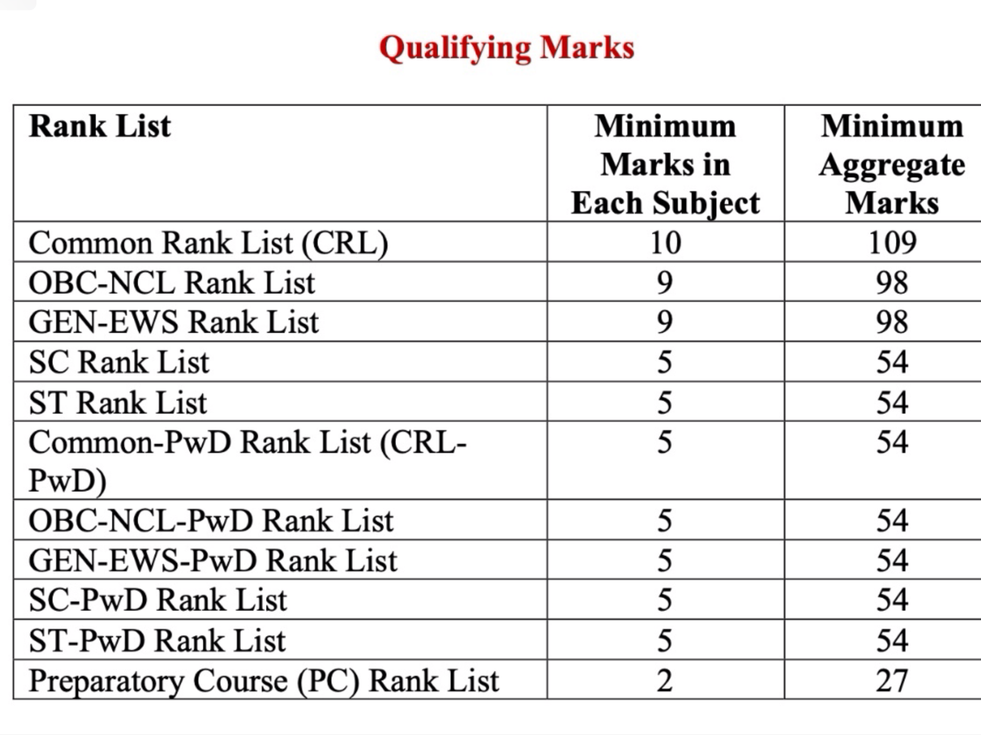 JEE Advanced Qualifying Marks