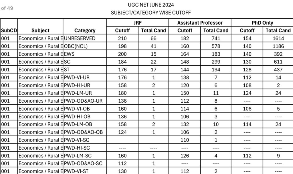 NTA UGC NET/JRF June 2024 Subject Wise Cutoff