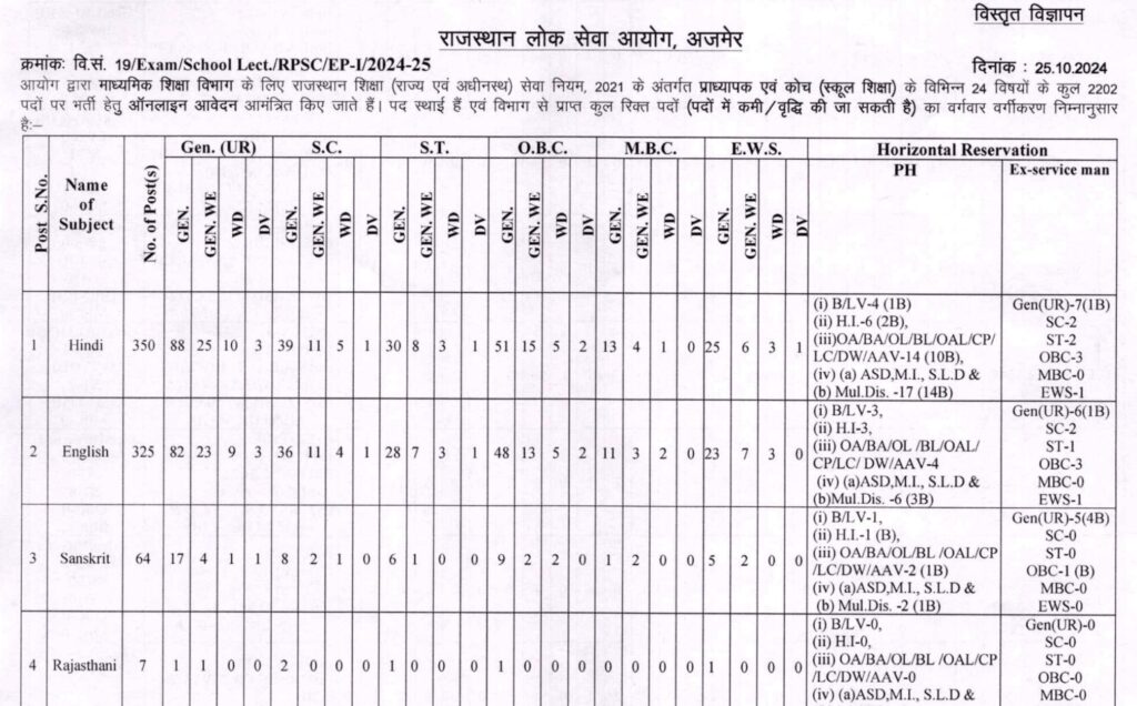 RPSC School Lecturer Recruitment Notification PDF